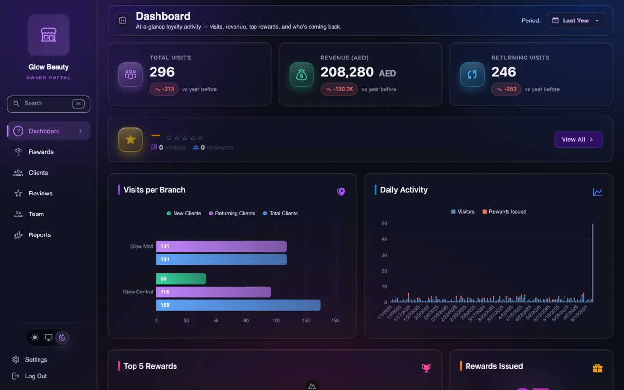 Your dashboard - visits, revenue, and returning customers at a glance